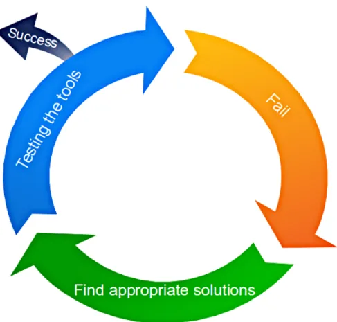 Figure 16: The iterative process of testing the tools