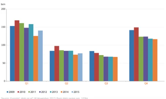 Figure 1 Quarterly gas consumption in EU 2011-2015 