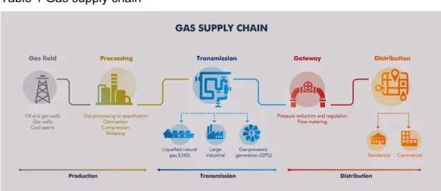 Table 1 Gas supply chain  