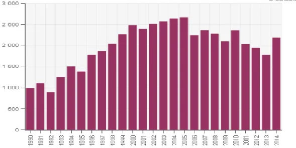 Tableau 3 : Nombre de transactions réalisées dans le canton de Genève depuis 1990 