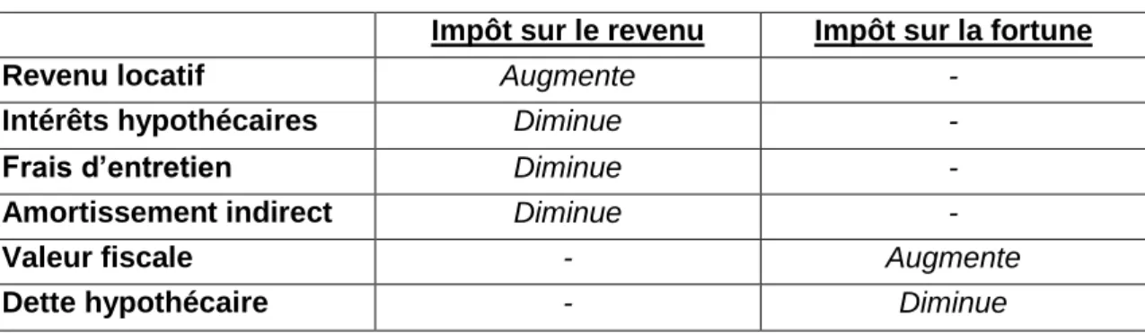 Tableau 6 : Incidence fiscale  