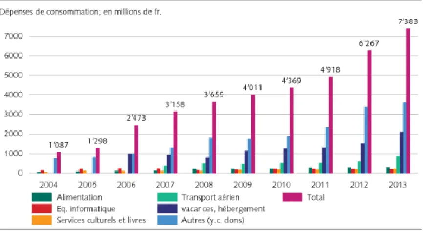 Figure 1 : Dépense annuelle de l’e-commerce des ménages privés en  Suisse 