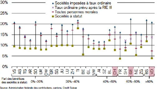 Figure 2 : Ecart du taux d’imposition des sociétés ordinaires et préférentiel 