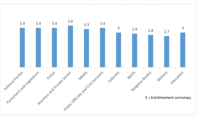 Tableau 2 : Secteurs les plus touchés par la corruption 