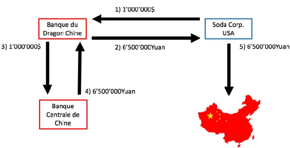Figure 3 : Flux monétaire après une transaction de change 