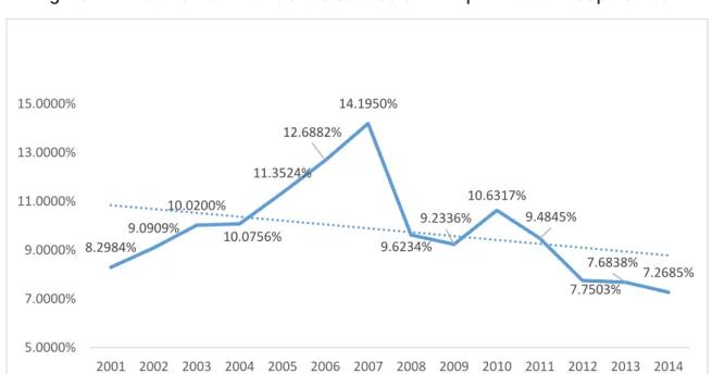 Figure 4 : Evolution du taux de croissance du PIB par habitant depuis 2001 