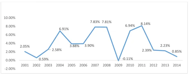Figure 5 : Évolution de l’inflation en Chine entre 2001 et 2014 