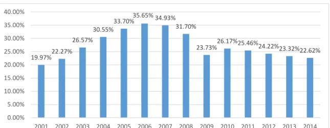 Figure 6 : Évolution du ratio exportation/PIB chinois 