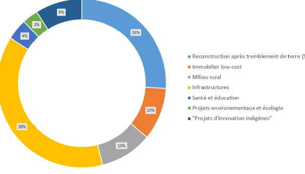 Figure 7 : Répartition du plan de stimulation 