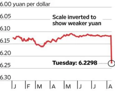 Figure 9 : Cours du Renminbi pour 1 Dollar 