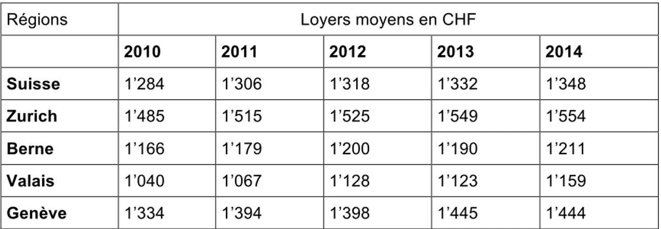 Tableau 1 : Loyers moyens en Suisse et dans les cantons sélectionnés  