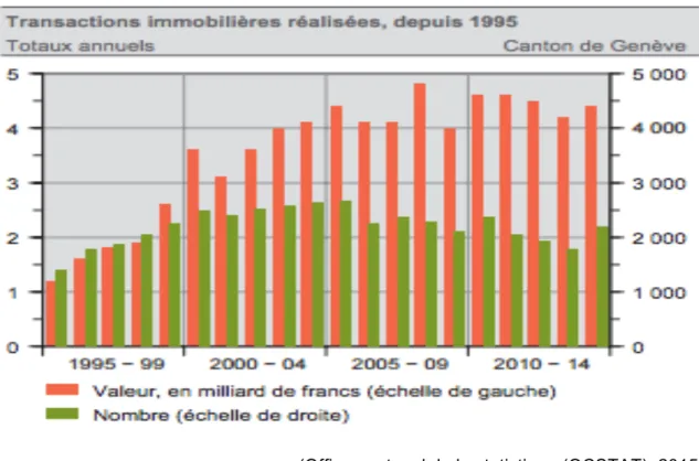 Figure 3 : Valeur et nombre de transactions immobilières, depuis 1995 à Genève 