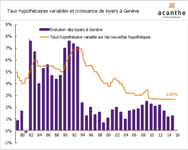 Figure 6 : Corrélation des taux hypothécaires variables et la croissance des  loyers à Genève 