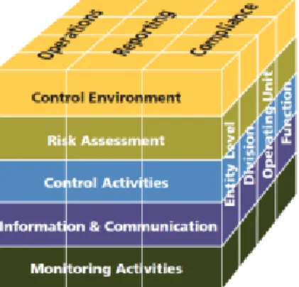 Figure 3 : Le cube COSO Internal Control – Integrated Framework 