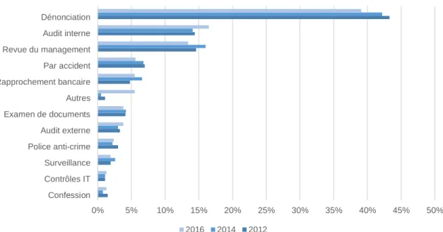 Figure 6 : Différentes formes de détection de fraudes en entreprise 