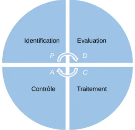 Figure 8 : Processus du Risk Assessment  