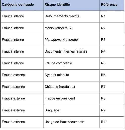 Tableau 2 : Inventaire des risques de fraude dans le domaine bancaire