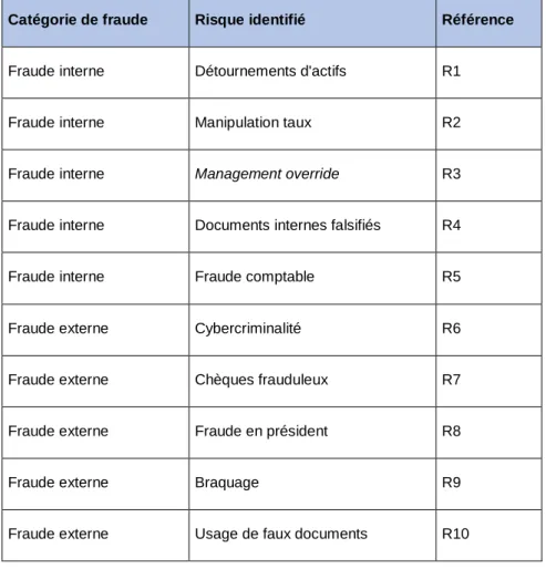 Tableau 2 : Inventaire des risques de fraude dans le domaine bancaire