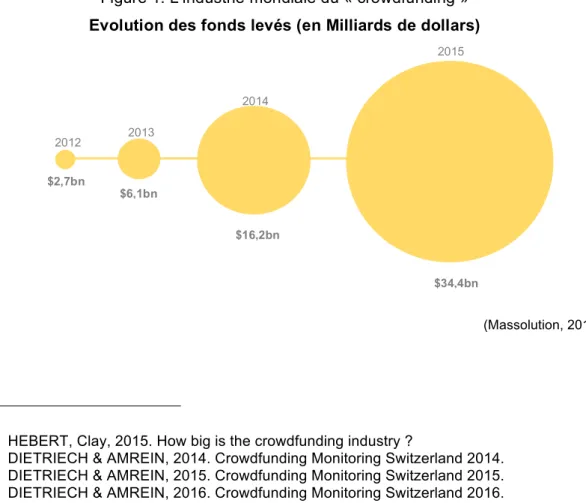 Figure  1.  L’industrie  mondiale  du  «  crowdfunding  »     Evolution  des  fonds  levés  (en  Milliards  de  dollars)   