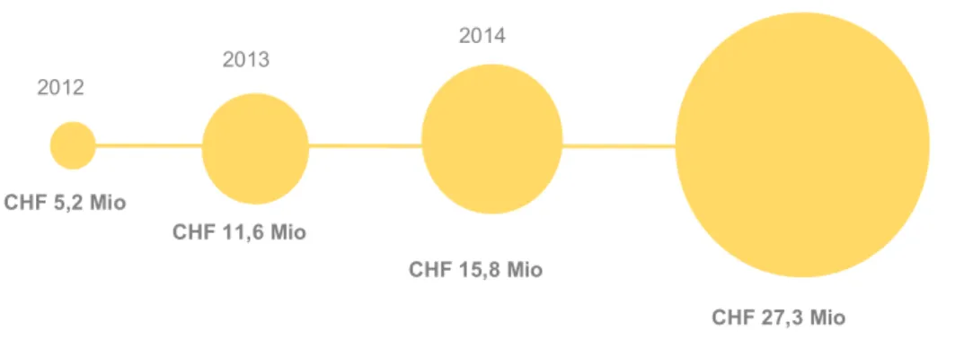 Figure  2.  L’industrie  suisse  du  «  crowdfunding  »     Evolution  des  fonds  levés  (en  Millions  de  Francs  suisses)   