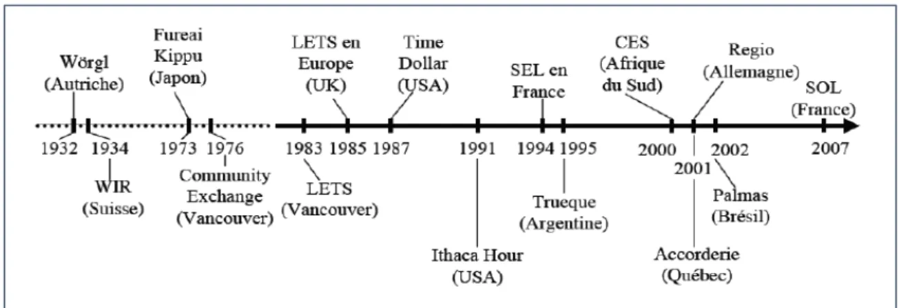 Figure 1 : Chronologie d’émergence monétaire 