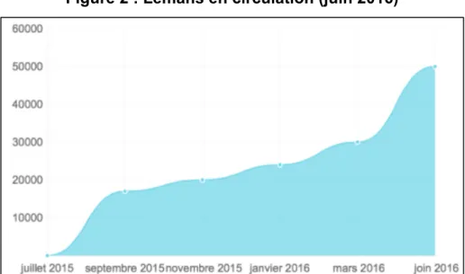 Figure 2 : Lémans en circulation (juin 2016) 