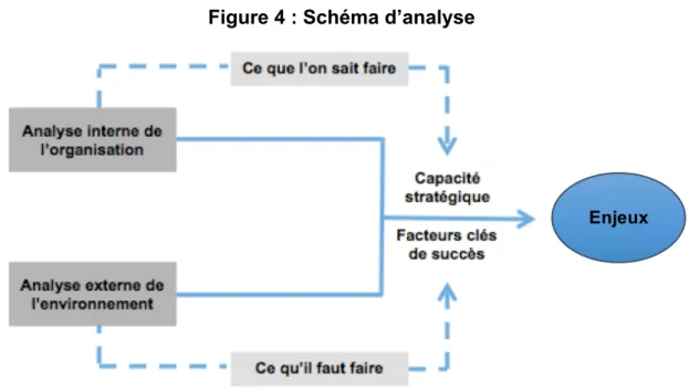 Figure 4 : Schéma d’analyse 