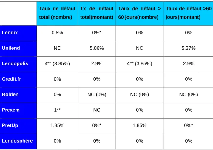 Tableau 1 : Taux de défaut de paiement affichés par les plateformes en 2016 