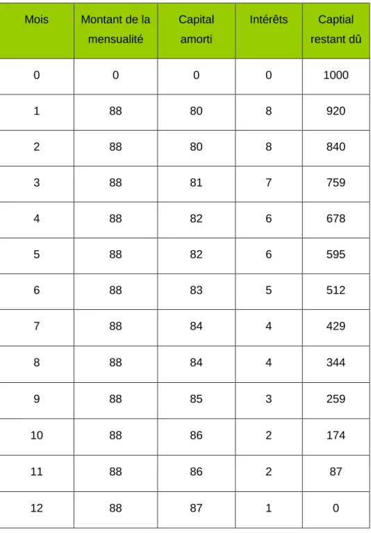 Tableau 2 : Simulation de mensualités 