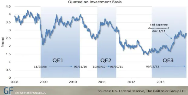 Figure 12 : La variation des taux long terme des bon du trésor américains lors des  mesures d’assouplissement quantitatif aux USA