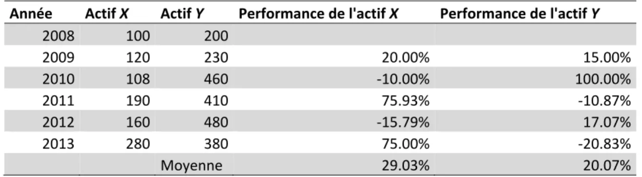 Tableau 1 : Performance du portefeuille avec deux actifs 