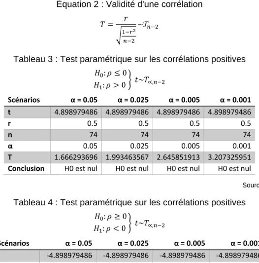 Tableau 3 : Test paramétrique sur les corrélations positives 