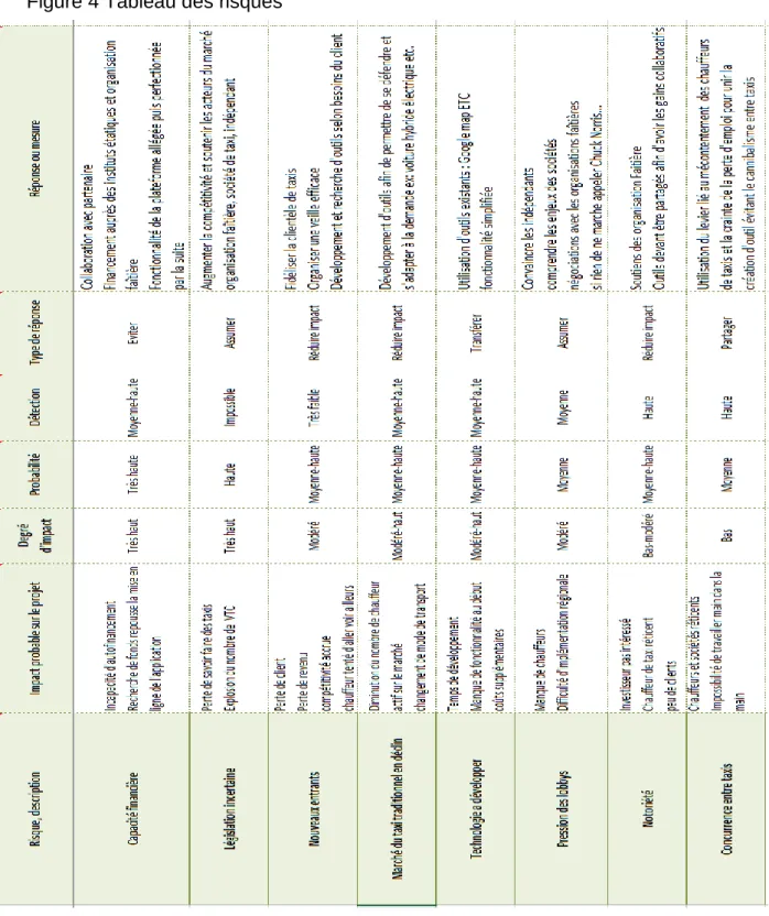 Figure 4 Tableau des risques 