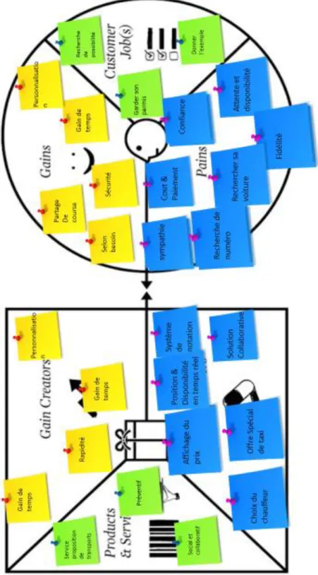 Figure 10 Matrice Pain &amp; Gain des clients 