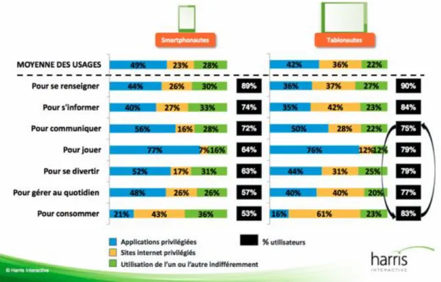 Figure 6 : Applications vs web mobile, les préférences des utilisateurs de smartphone et  tablettes 