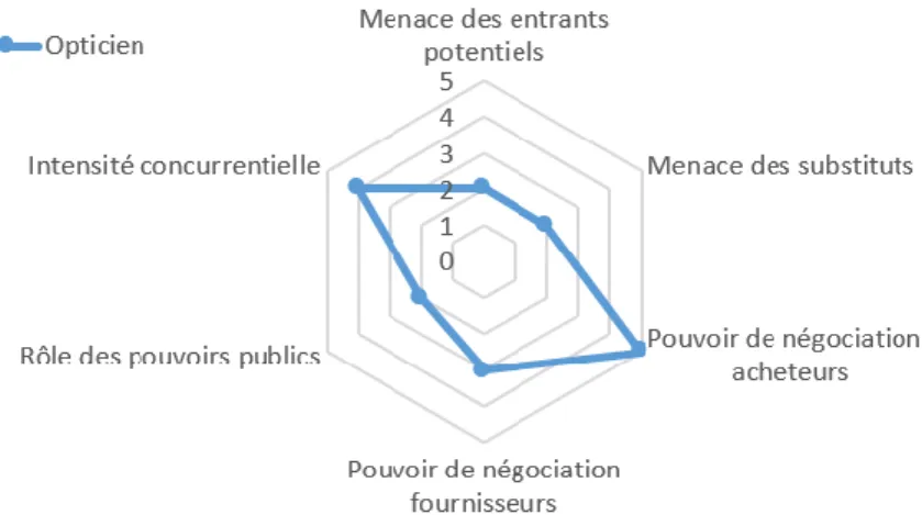 Figure 8 : Le modèle des 5 (+ 1) forces de la concurrence 