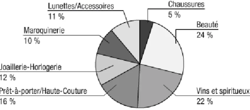 Figure 7 : Répartition de la catégorie &#34;équipement de la  personne » 