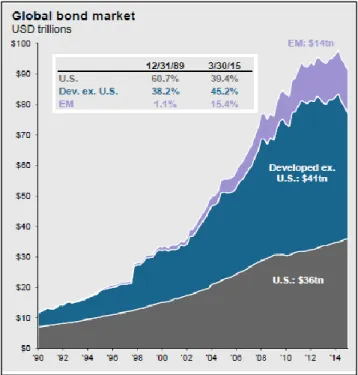 Figure 2 : taille du marché obligataire