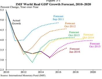 Figure 5 : prévision de croissance du PIB réel mondial