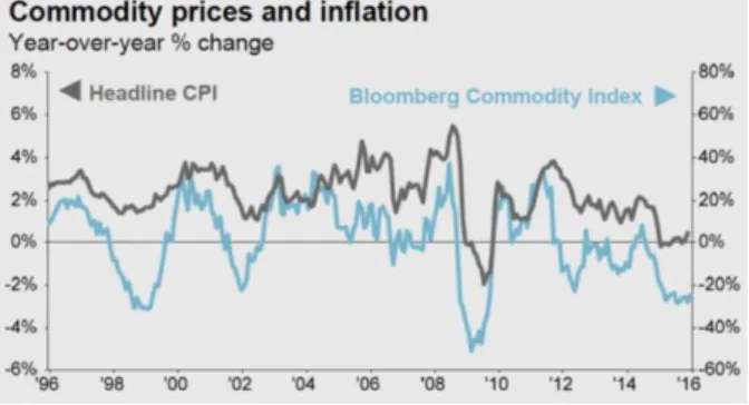 Figure 8 : prix des commodités et inflation