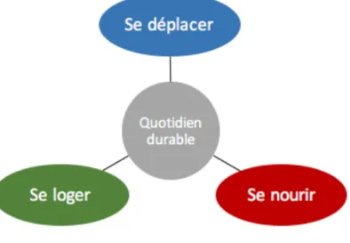 Figure 3: Schéma du quotidien durable