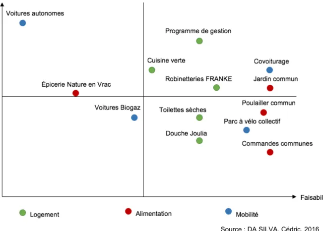 Figure 4: Graphique impact-faisabilité des solutions