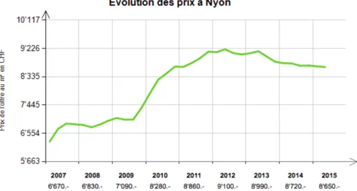 Figure 9: Evolution du prix des terrains