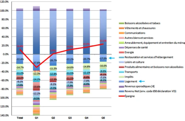 Figure 10: Graphique des revenus et dépenses moyennes 