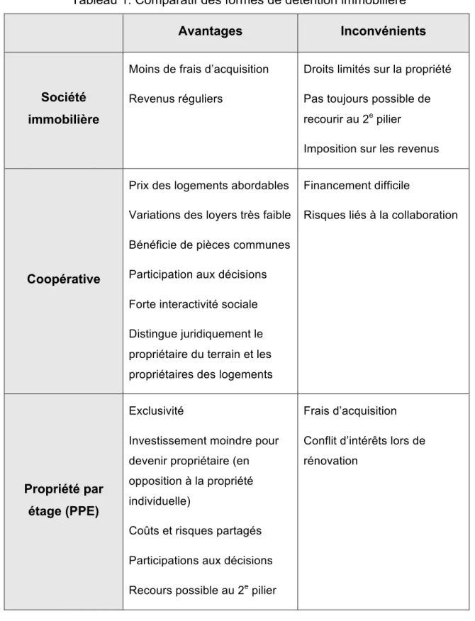 Tableau 1: Comparatif des formes de détention immobilière 