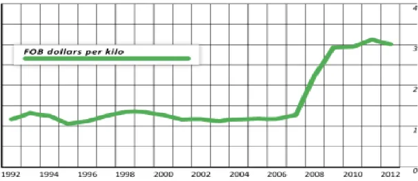 Figure 4 : Tendance des prix du quinoa à l’exportation : 1992 – 2012  7
