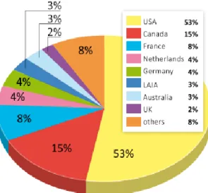 Figure 9 : Importateurs plus importants  de quinoa en 2012  15