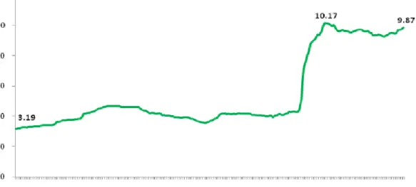 Figure 10 : Evolution des prix mensuels au consommateur au Pérou, 1995-2013  20