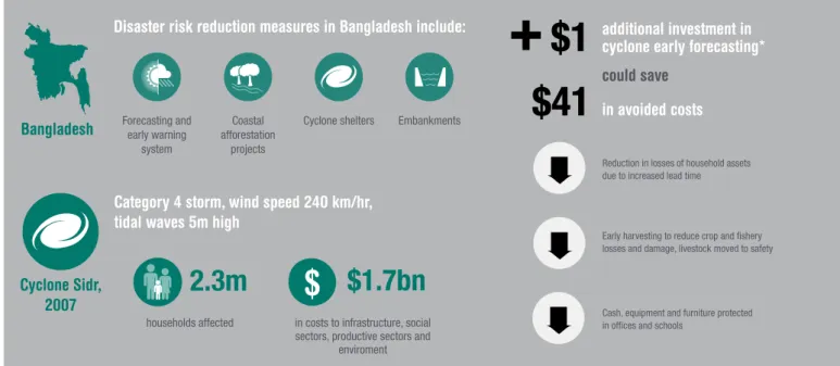 Figure 5. Investment in early warning systems can significantly reduce the costs of cyclones in Bangladesh