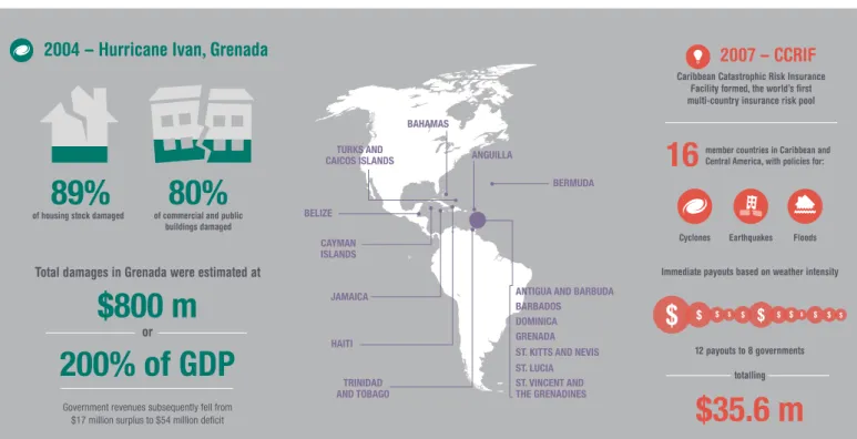 Figure 9. Catastrophic risk insurance plays a role in preparing for and recovering from shocks 2004 – Hurricane Ivan, Grenada